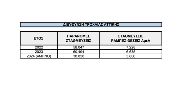 Παράνομη στάθμευση: Πώς βάζει φρένο στη λειτουργία της πόλης