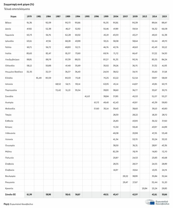 Ευρωεκλογές: Το ποσοστό συμμετοχής των Ελλήνων ψηφοφόρων και πώς διαμορφώθηκε από το 1981