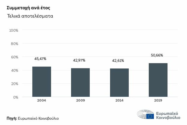 Ευρωεκλογές: Το ποσοστό συμμετοχής των Ελλήνων ψηφοφόρων και πώς διαμορφώθηκε από το 1981