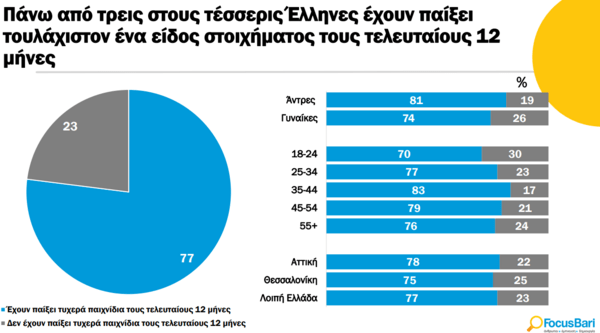 Focus Bari: Ένας στους τρεις Έλληνες παίζει τυχερά παιχνίδια τουλάχιστον μια φορά την εβδομάδα