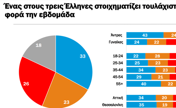 Focus Bari: Ένας στους τρεις Έλληνες παίζει τυχερά παιχνίδια τουλάχιστον μια φορά την εβδομάδα