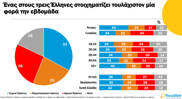 Focus Bari: Ένας στους τρεις Έλληνες παίζει τυχερά παιχνίδια τουλάχιστον μια φορά την εβδομάδα