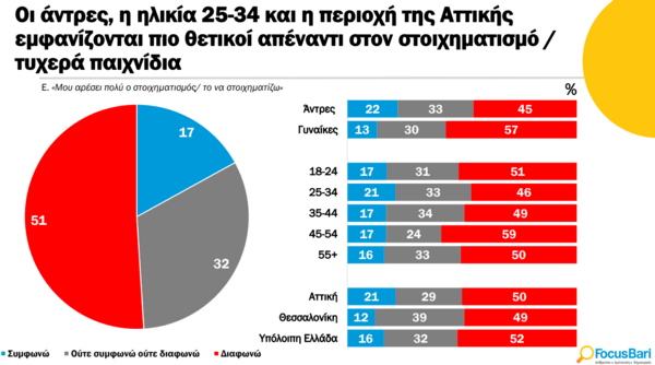 Focus Bari: Ένας στους τρεις Έλληνες παίζει τυχερά παιχνίδια τουλάχιστον μια φορά την εβδομάδα