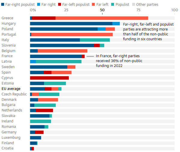 Ευρωεκλογές 2024: Το ένα τέταρτο των πολιτικών δωρεών στην ΕΕ πάει σε εξτρεμιστικά και λαϊκιστικά κόμματα, αποκαλύπτουν στοιχεία