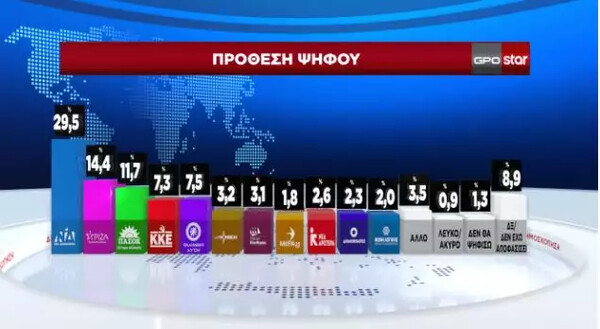 Δημοσκόπηση GPO: Στις 16,9 μονάδες η διαφορά ΝΔ – ΣΥΡΙΖΑ ενόψει ευρωεκλογών 2024