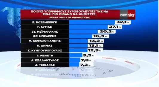 Δημοσκόπηση GPO: Στις 16,9 μονάδες η διαφορά ΝΔ – ΣΥΡΙΖΑ ενόψει ευρωεκλογών 2024