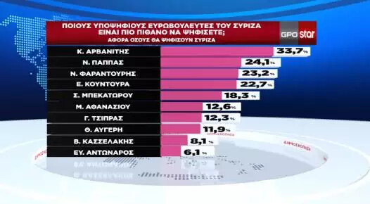 Δημοσκόπηση GPO: Στις 16,9 μονάδες η διαφορά ΝΔ – ΣΥΡΙΖΑ ενόψει ευρωεκλογών 2024