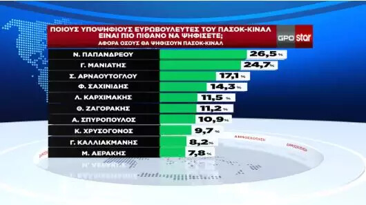 Δημοσκόπηση GPO: Στις 16,9 μονάδες η διαφορά ΝΔ – ΣΥΡΙΖΑ ενόψει ευρωεκλογών 2024