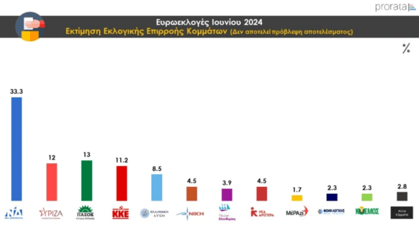 Ευρωεκλογές 2024: Προβάδισμα νίκης για τη ΝΔ - Ρευστό το τοπίο για ΣΥΡΙΖΑ και ΠΑΣΟΚ