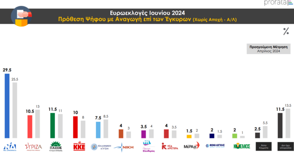 Ευρωεκλογές 2024: Προβάδισμα νίκης για τη ΝΔ - Ρευστό το τοπίο για ΣΥΡΙΖΑ και ΠΑΣΟΚ