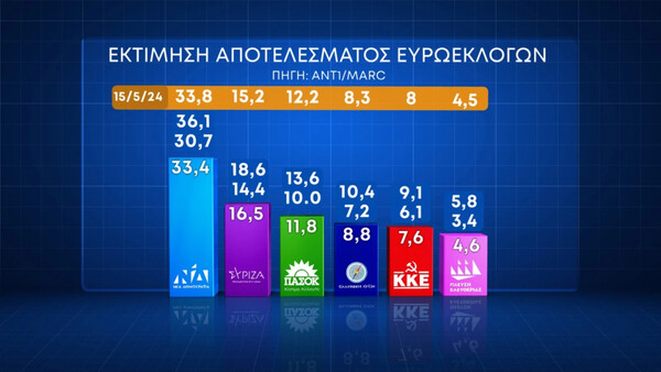 Δημοσκόπηση Marc: Με 16,9 μονάδες μπροστά η ΝΔ - Καθαρά δεύτερος ο ΣΥΡΙΖΑ