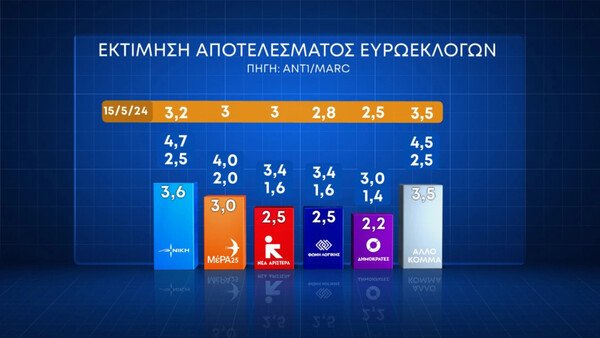 Δημοσκόπηση Marc: Με 16,9 μονάδες μπροστά η ΝΔ - Καθαρά δεύτερος ο ΣΥΡΙΖΑ