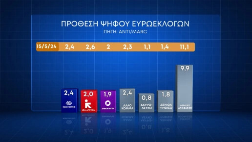 Δημοσκόπηση Marc: Με 16,9 μονάδες μπροστά η ΝΔ - Καθαρά δεύτερος ο ΣΥΡΙΖΑ