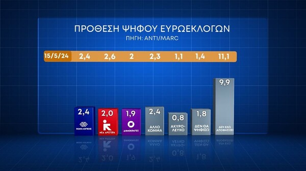 Ευρωεκλογές 2024: Το 75% θέλει να ψηφίσει, σύμφωνα με δημοσκόπηση της Marc