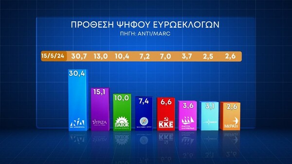 Ευρωεκλογές 2024: Το 75% θέλει να ψηφίσει, σύμφωνα με δημοσκόπηση της Marc