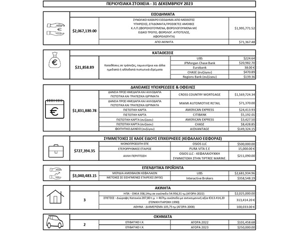 Στέφανος Κασσελάκης: Παρουσίασε το Πόθεν Έσχες του- «Η δική μου αριστερά δεν είναι στο πορτοφόλι μου»