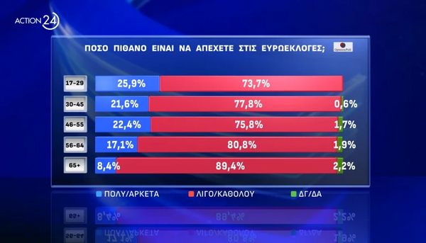 Ευρωεκλογές 2024: Ισχυρό προβάδισμα ΝΔ - Ένας στους 4 νέους δεν θα ψηφίσουν