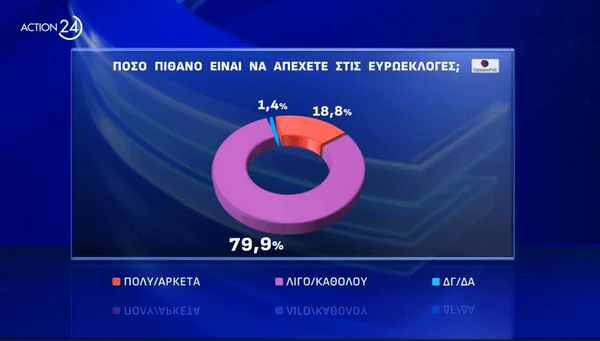 Ευρωεκλογές 2024: Ισχυρό προβάδισμα ΝΔ - Ένας στους 4 νέους δεν θα ψηφίσουν