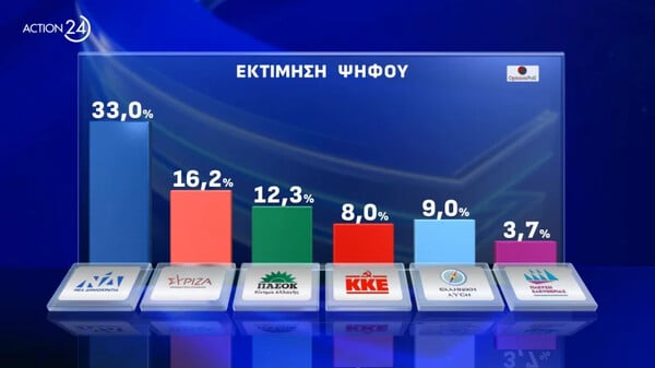 Ευρωεκλογές 2024: Ισχυρό προβάδισμα ΝΔ - Ένας στους 4 νέους δεν θα ψηφίσουν