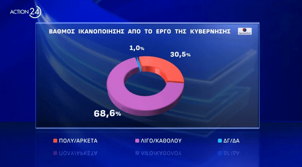 Ευρωεκλογές 2024: Ισχυρό προβάδισμα ΝΔ - Ένας στους 4 νέους δεν θα ψηφίσουν