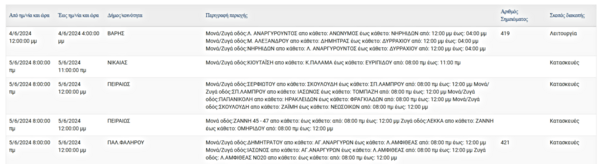 Διακοπές ρεύματος σε Αθήνα Βάρη Καλλιθέα και άλλες επτά περιοχές της Αττικής
