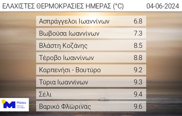 Καιρός: 39,3°C σε Ελευσίνα και Θήβα - Μόλις 6,8°C στους Ασπράγγελους Ιωαννίνων