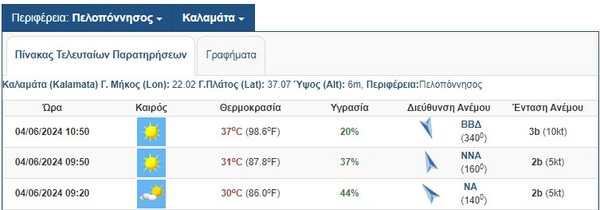 Καιρός – Κολυδάς: Μέσα σε μιάμιση ώρα, η θερμοκρασία στην Καλαμάτα ανέβηκε 7 βαθμούς