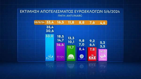 Δημοσκόπηση Marc: Σταθερά πρώτη με 33% η ΝΔ - 16,4 μονάδες η διαφορά από ΣΥΡΙΖΑ