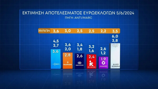 Δημοσκόπηση Marc: Σταθερά πρώτη με 33% η ΝΔ - 16,4 μονάδες η διαφορά από ΣΥΡΙΖΑ