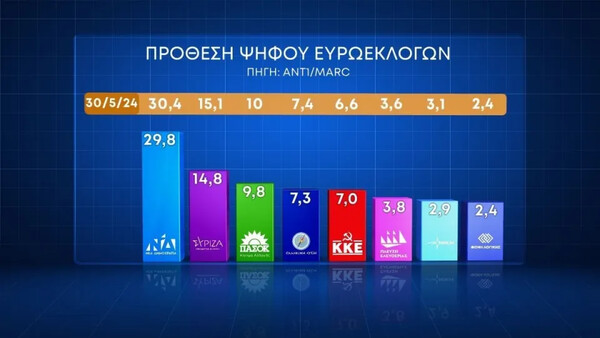 Δημοσκόπηση Marc: Σταθερά πρώτη με 33% η ΝΔ - 16,4 μονάδες η διαφορά από ΣΥΡΙΖΑ