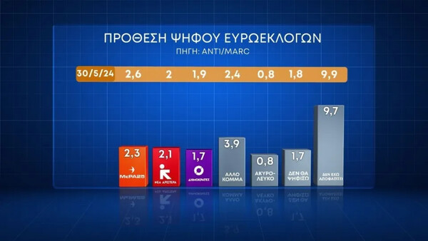 Δημοσκόπηση Marc: Σταθερά πρώτη με 33% η ΝΔ - 16,4 μονάδες η διαφορά από ΣΥΡΙΖΑ