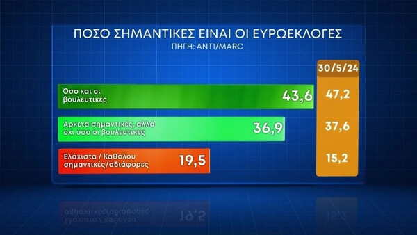 Δημοσκόπηση Marc: Σταθερά πρώτη με 33% η ΝΔ - 16,4 μονάδες η διαφορά από ΣΥΡΙΖΑ