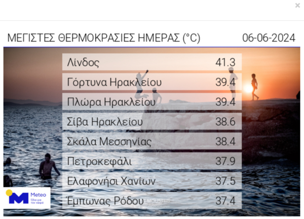 Καιρός- Meteo: Οι περιοχές που άγγιξαν τους 40°C- Το χωριό με τους 0 βαθμούς