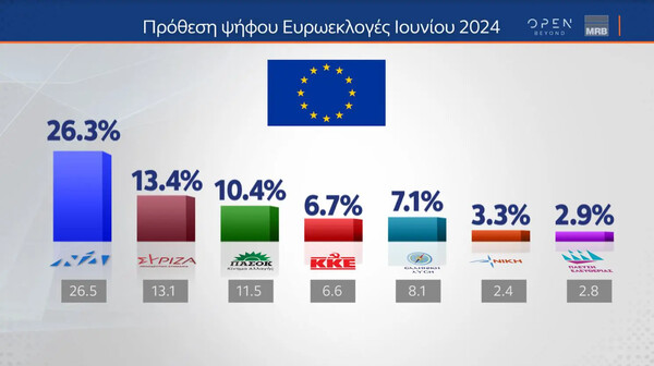 «Αδιαφορία» για Κασσελάκη και «δυσαρέσκεια» για Μητσοτάκη, λένε οι πολίτες λίγο πριν τις Ευρωεκλογές 2024