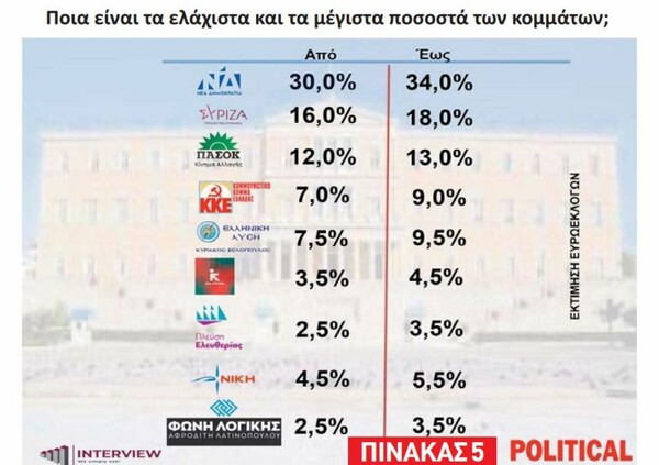 Δημοσκόπηση Interview: Στο 30-34% στην εκτίμηση ψήφου η ΝΔ -Τι ποσοστά που καταγράφουν οι υποψήφιοι