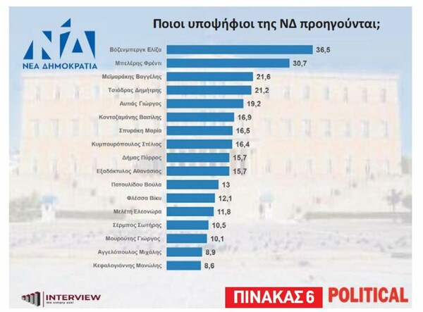 Δημοσκόπηση Interview: Στο 30-34% στην εκτίμηση ψήφου η ΝΔ -Τι ποσοστά που καταγράφουν οι υποψήφιοι