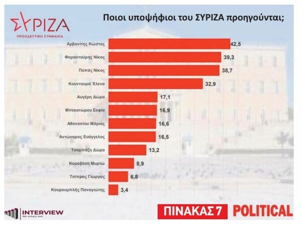 Δημοσκόπηση Interview: Στο 30-34% στην εκτίμηση ψήφου η ΝΔ -Τι ποσοστά που καταγράφουν οι υποψήφιοι