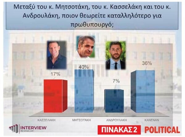 Δημοσκόπηση Interview: Στο 30-34% στην εκτίμηση ψήφου η ΝΔ -Τι ποσοστά που καταγράφουν οι υποψήφιοι