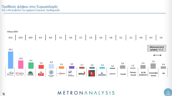 Ευρωεκλογές 2024: Ποια κόμματα βρίσκονται στη ζώνη του 3% στη δημοσκόπηση της Metron Analysis