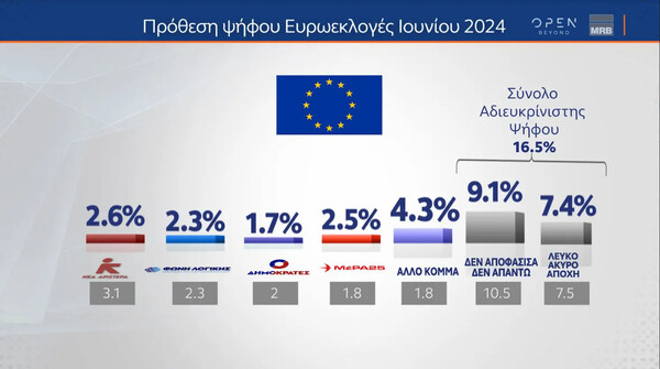 «Αδιαφορία» για Κασσελάκη και «δυσαρέσκεια» για Μητσοτάκη, λένε οι πολίτες λίγο πριν τις Ευρωεκλογές 2024