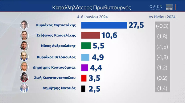 «Αδιαφορία» για Κασσελάκη και «δυσαρέσκεια» για Μητσοτάκη, λένε οι πολίτες λίγο πριν τις Ευρωεκλογές 2024