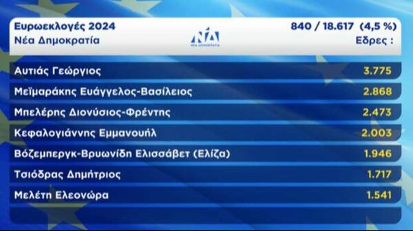 Ευρωεκλογές 2024: Ποιους ευρωβουλευτές εκλέγει η Νέα Δημοκρατία 