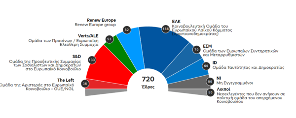 Ευρωεκλογές 2024: Το ΕΛΚ παραμένει η μεγαλύτερη κοινοβουλευτική ομάδα του Ευρωκοινοβουλίου