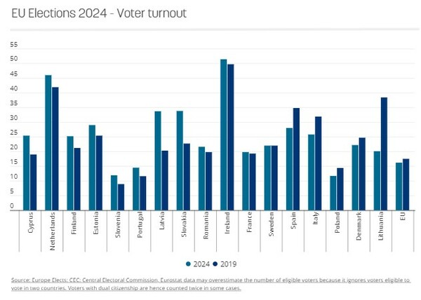 Ευρωεκλογές 2024: Μεγαλύτερη η αποχή συγκριτικά με το 2019 σε ολόκληρη την ΕΕ 