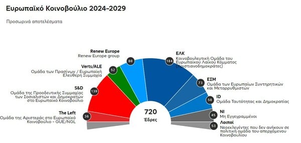 Ευρωεκλογές 2024 αποτελέσματα: