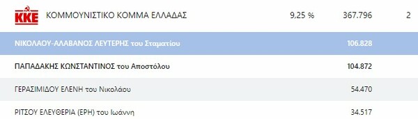 Ευρωεκλογές 2024: Ποιοι εκλέγονται από κάθε κόμμα 