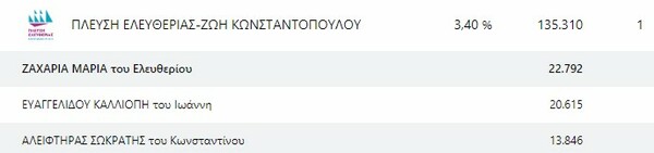 Ευρωεκλογές 2024: Ποιοι εκλέγονται από κάθε κόμμα 