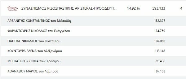 Ευρωεκλογές 2024: Ποιοι εκλέγονται από κάθε κόμμα 