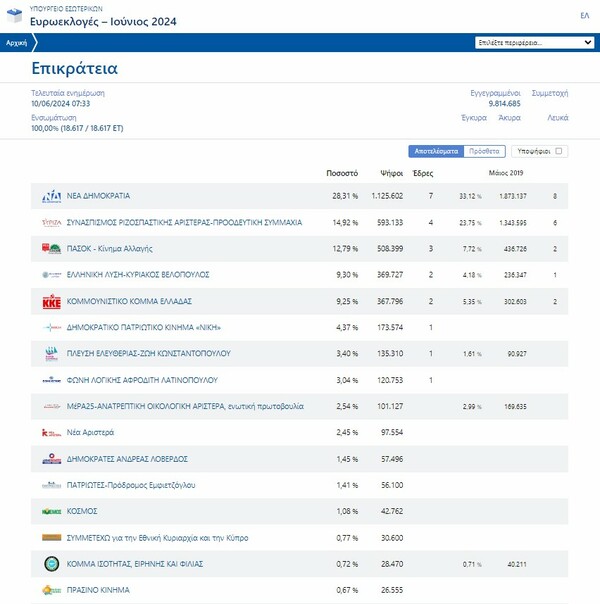 Ευρωεκλογές 2024 αποτελέσματα: ΝΔ 28,31% - ΣΥΡΙΖΑ 14,92% στο 100% της επικράτειας