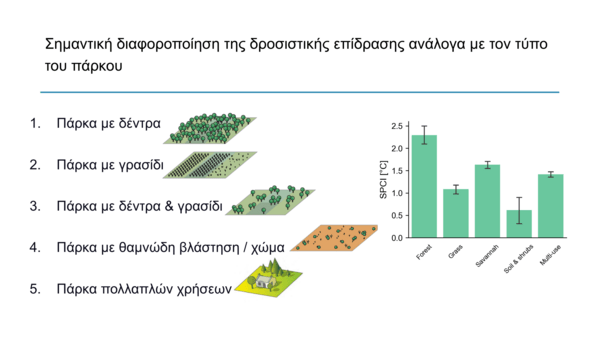 Αθήνα: Θα δροσίσει ποτέ η πόλη; Πότε; και πώς;